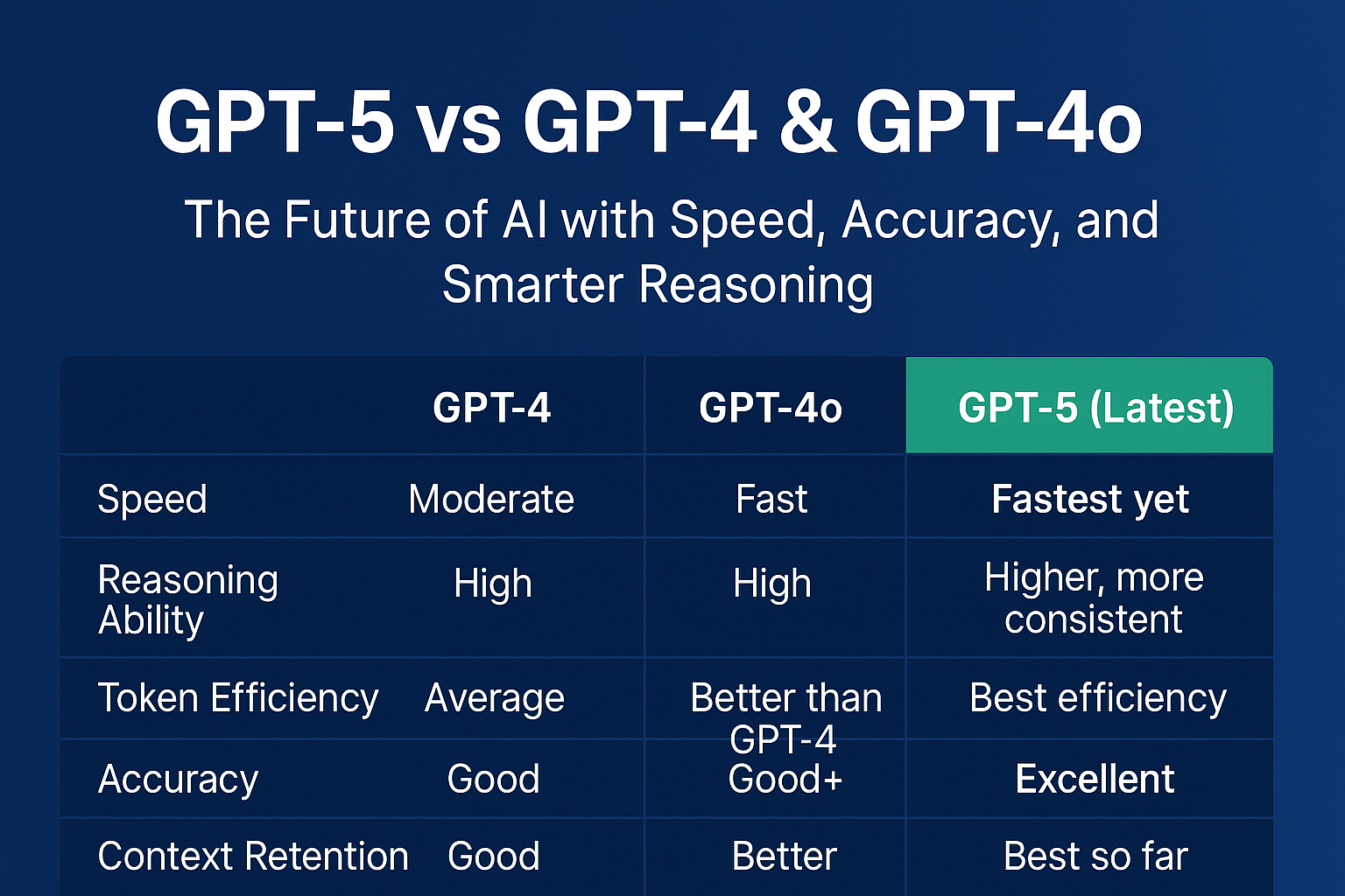 GPT-5 vs GPT-4